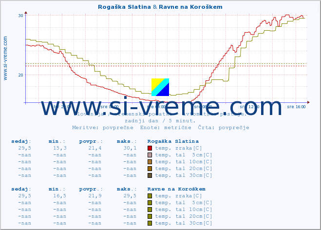 POVPREČJE :: Rogaška Slatina & Ravne na Koroškem :: temp. zraka | vlaga | smer vetra | hitrost vetra | sunki vetra | tlak | padavine | sonce | temp. tal  5cm | temp. tal 10cm | temp. tal 20cm | temp. tal 30cm | temp. tal 50cm :: zadnji dan / 5 minut.