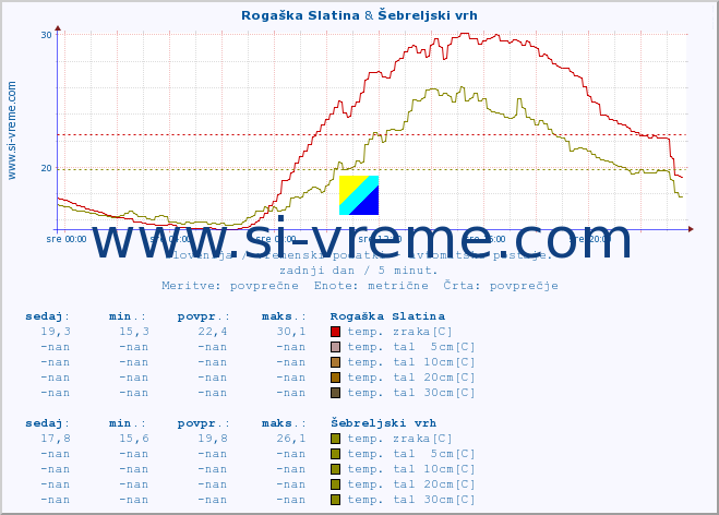 POVPREČJE :: Rogaška Slatina & Šebreljski vrh :: temp. zraka | vlaga | smer vetra | hitrost vetra | sunki vetra | tlak | padavine | sonce | temp. tal  5cm | temp. tal 10cm | temp. tal 20cm | temp. tal 30cm | temp. tal 50cm :: zadnji dan / 5 minut.