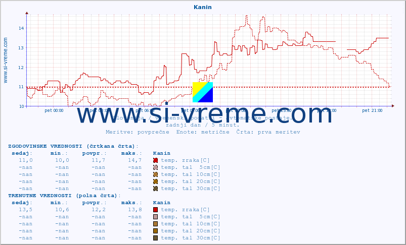 POVPREČJE :: Kanin :: temp. zraka | vlaga | smer vetra | hitrost vetra | sunki vetra | tlak | padavine | sonce | temp. tal  5cm | temp. tal 10cm | temp. tal 20cm | temp. tal 30cm | temp. tal 50cm :: zadnji dan / 5 minut.