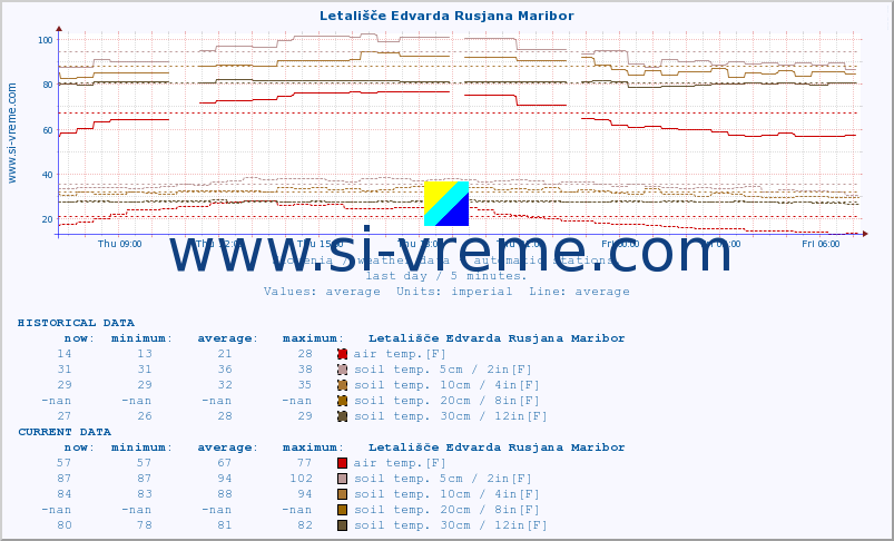  :: Letališče Edvarda Rusjana Maribor :: air temp. | humi- dity | wind dir. | wind speed | wind gusts | air pressure | precipi- tation | sun strength | soil temp. 5cm / 2in | soil temp. 10cm / 4in | soil temp. 20cm / 8in | soil temp. 30cm / 12in | soil temp. 50cm / 20in :: last day / 5 minutes.