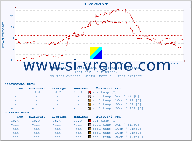  :: Bukovski vrh :: air temp. | humi- dity | wind dir. | wind speed | wind gusts | air pressure | precipi- tation | sun strength | soil temp. 5cm / 2in | soil temp. 10cm / 4in | soil temp. 20cm / 8in | soil temp. 30cm / 12in | soil temp. 50cm / 20in :: last day / 5 minutes.