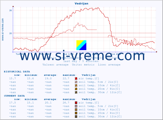  :: Vedrijan :: air temp. | humi- dity | wind dir. | wind speed | wind gusts | air pressure | precipi- tation | sun strength | soil temp. 5cm / 2in | soil temp. 10cm / 4in | soil temp. 20cm / 8in | soil temp. 30cm / 12in | soil temp. 50cm / 20in :: last day / 5 minutes.