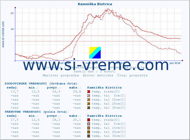 POVPREČJE :: Kamniška Bistrica :: temp. zraka | vlaga | smer vetra | hitrost vetra | sunki vetra | tlak | padavine | sonce | temp. tal  5cm | temp. tal 10cm | temp. tal 20cm | temp. tal 30cm | temp. tal 50cm :: zadnji dan / 5 minut.