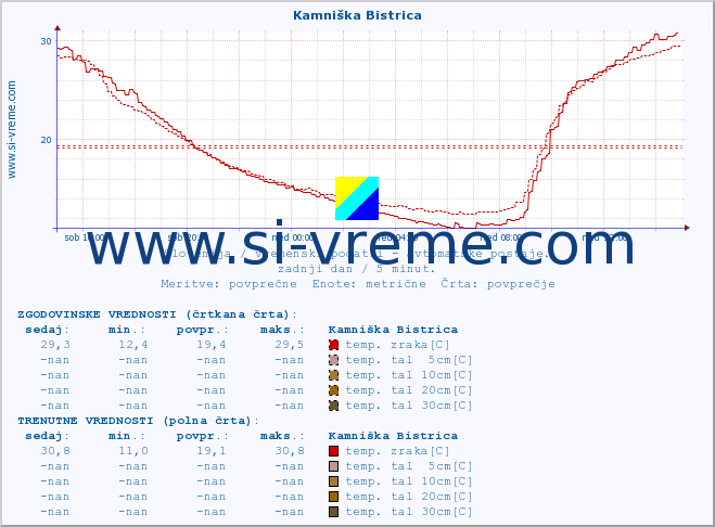 POVPREČJE :: Kamniška Bistrica :: temp. zraka | vlaga | smer vetra | hitrost vetra | sunki vetra | tlak | padavine | sonce | temp. tal  5cm | temp. tal 10cm | temp. tal 20cm | temp. tal 30cm | temp. tal 50cm :: zadnji dan / 5 minut.