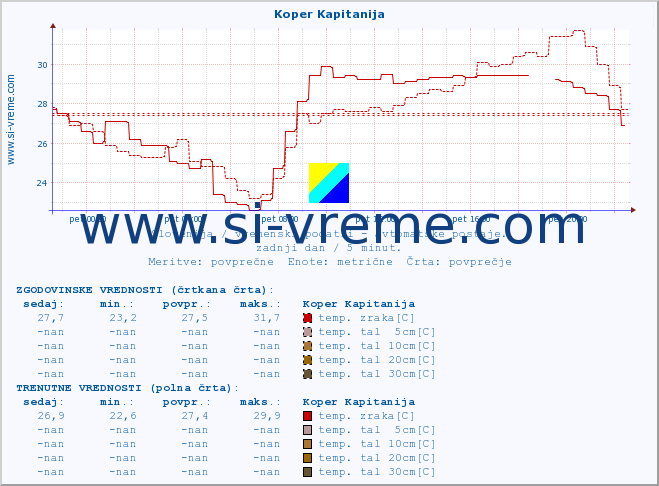 POVPREČJE :: Koper Kapitanija :: temp. zraka | vlaga | smer vetra | hitrost vetra | sunki vetra | tlak | padavine | sonce | temp. tal  5cm | temp. tal 10cm | temp. tal 20cm | temp. tal 30cm | temp. tal 50cm :: zadnji dan / 5 minut.