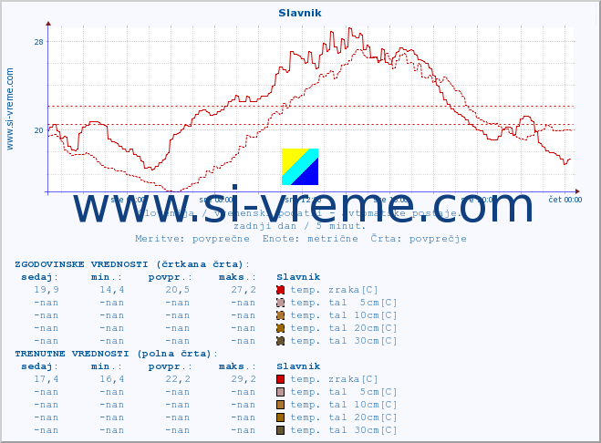 POVPREČJE :: Slavnik :: temp. zraka | vlaga | smer vetra | hitrost vetra | sunki vetra | tlak | padavine | sonce | temp. tal  5cm | temp. tal 10cm | temp. tal 20cm | temp. tal 30cm | temp. tal 50cm :: zadnji dan / 5 minut.