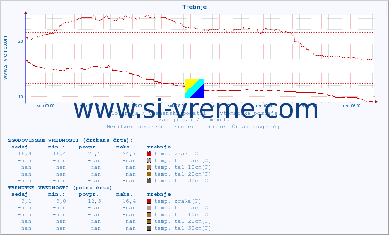POVPREČJE :: Trebnje :: temp. zraka | vlaga | smer vetra | hitrost vetra | sunki vetra | tlak | padavine | sonce | temp. tal  5cm | temp. tal 10cm | temp. tal 20cm | temp. tal 30cm | temp. tal 50cm :: zadnji dan / 5 minut.