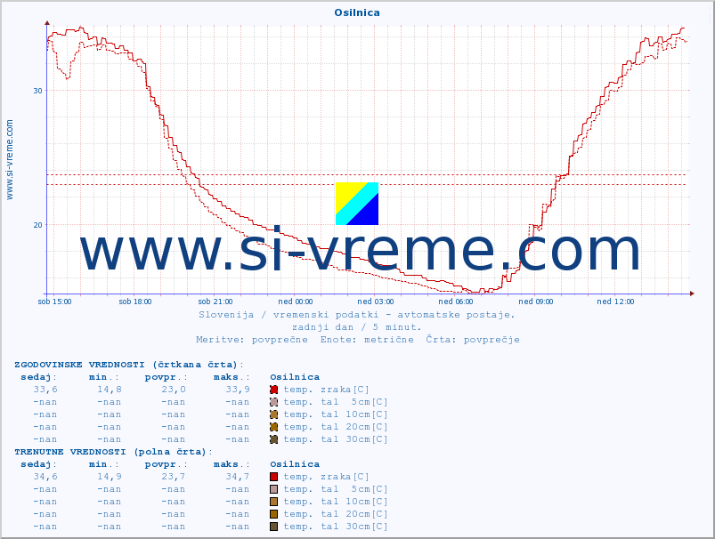 POVPREČJE :: Osilnica :: temp. zraka | vlaga | smer vetra | hitrost vetra | sunki vetra | tlak | padavine | sonce | temp. tal  5cm | temp. tal 10cm | temp. tal 20cm | temp. tal 30cm | temp. tal 50cm :: zadnji dan / 5 minut.