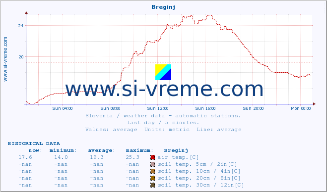  :: Breginj :: air temp. | humi- dity | wind dir. | wind speed | wind gusts | air pressure | precipi- tation | sun strength | soil temp. 5cm / 2in | soil temp. 10cm / 4in | soil temp. 20cm / 8in | soil temp. 30cm / 12in | soil temp. 50cm / 20in :: last day / 5 minutes.