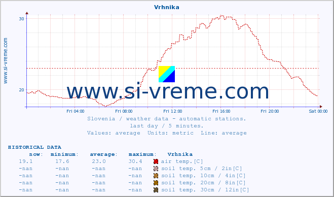  :: Vrhnika :: air temp. | humi- dity | wind dir. | wind speed | wind gusts | air pressure | precipi- tation | sun strength | soil temp. 5cm / 2in | soil temp. 10cm / 4in | soil temp. 20cm / 8in | soil temp. 30cm / 12in | soil temp. 50cm / 20in :: last day / 5 minutes.