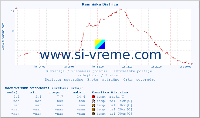 POVPREČJE :: Kamniška Bistrica :: temp. zraka | vlaga | smer vetra | hitrost vetra | sunki vetra | tlak | padavine | sonce | temp. tal  5cm | temp. tal 10cm | temp. tal 20cm | temp. tal 30cm | temp. tal 50cm :: zadnji dan / 5 minut.