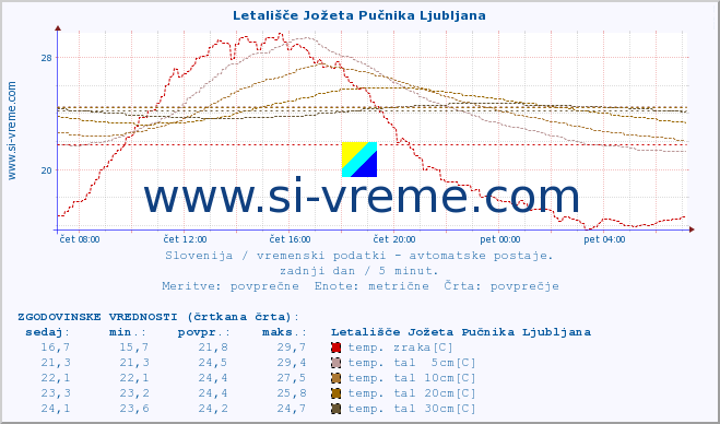 POVPREČJE :: Letališče Jožeta Pučnika Ljubljana :: temp. zraka | vlaga | smer vetra | hitrost vetra | sunki vetra | tlak | padavine | sonce | temp. tal  5cm | temp. tal 10cm | temp. tal 20cm | temp. tal 30cm | temp. tal 50cm :: zadnji dan / 5 minut.