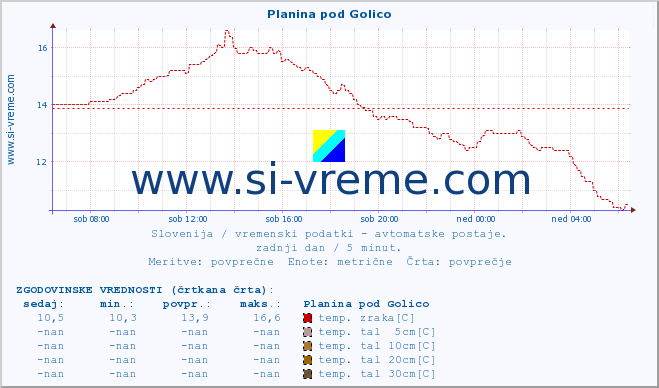 POVPREČJE :: Planina pod Golico :: temp. zraka | vlaga | smer vetra | hitrost vetra | sunki vetra | tlak | padavine | sonce | temp. tal  5cm | temp. tal 10cm | temp. tal 20cm | temp. tal 30cm | temp. tal 50cm :: zadnji dan / 5 minut.