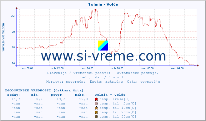 POVPREČJE :: Tolmin - Volče :: temp. zraka | vlaga | smer vetra | hitrost vetra | sunki vetra | tlak | padavine | sonce | temp. tal  5cm | temp. tal 10cm | temp. tal 20cm | temp. tal 30cm | temp. tal 50cm :: zadnji dan / 5 minut.