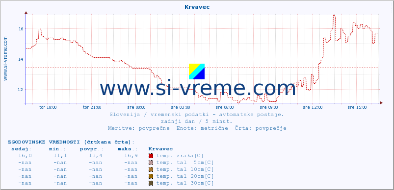 POVPREČJE :: Krvavec :: temp. zraka | vlaga | smer vetra | hitrost vetra | sunki vetra | tlak | padavine | sonce | temp. tal  5cm | temp. tal 10cm | temp. tal 20cm | temp. tal 30cm | temp. tal 50cm :: zadnji dan / 5 minut.