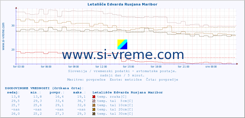 POVPREČJE :: Letališče Edvarda Rusjana Maribor :: temp. zraka | vlaga | smer vetra | hitrost vetra | sunki vetra | tlak | padavine | sonce | temp. tal  5cm | temp. tal 10cm | temp. tal 20cm | temp. tal 30cm | temp. tal 50cm :: zadnji dan / 5 minut.