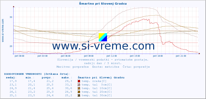 POVPREČJE :: Šmartno pri Slovenj Gradcu :: temp. zraka | vlaga | smer vetra | hitrost vetra | sunki vetra | tlak | padavine | sonce | temp. tal  5cm | temp. tal 10cm | temp. tal 20cm | temp. tal 30cm | temp. tal 50cm :: zadnji dan / 5 minut.