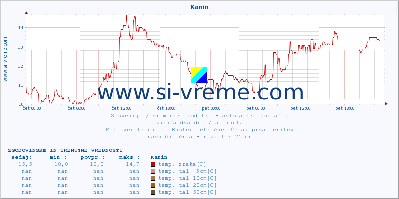 POVPREČJE :: Kanin :: temp. zraka | vlaga | smer vetra | hitrost vetra | sunki vetra | tlak | padavine | sonce | temp. tal  5cm | temp. tal 10cm | temp. tal 20cm | temp. tal 30cm | temp. tal 50cm :: zadnja dva dni / 5 minut.