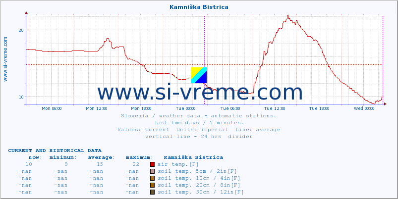  :: Kamniška Bistrica :: air temp. | humi- dity | wind dir. | wind speed | wind gusts | air pressure | precipi- tation | sun strength | soil temp. 5cm / 2in | soil temp. 10cm / 4in | soil temp. 20cm / 8in | soil temp. 30cm / 12in | soil temp. 50cm / 20in :: last two days / 5 minutes.