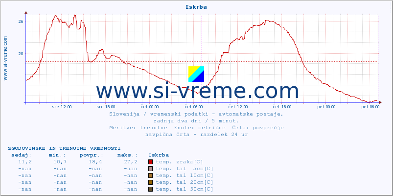 POVPREČJE :: Iskrba :: temp. zraka | vlaga | smer vetra | hitrost vetra | sunki vetra | tlak | padavine | sonce | temp. tal  5cm | temp. tal 10cm | temp. tal 20cm | temp. tal 30cm | temp. tal 50cm :: zadnja dva dni / 5 minut.