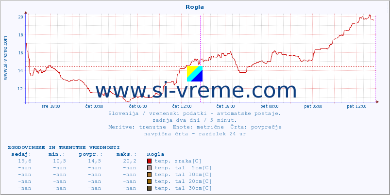 POVPREČJE :: Rogla :: temp. zraka | vlaga | smer vetra | hitrost vetra | sunki vetra | tlak | padavine | sonce | temp. tal  5cm | temp. tal 10cm | temp. tal 20cm | temp. tal 30cm | temp. tal 50cm :: zadnja dva dni / 5 minut.