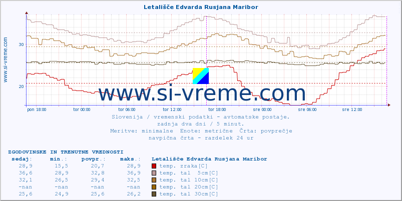 POVPREČJE :: Letališče Edvarda Rusjana Maribor :: temp. zraka | vlaga | smer vetra | hitrost vetra | sunki vetra | tlak | padavine | sonce | temp. tal  5cm | temp. tal 10cm | temp. tal 20cm | temp. tal 30cm | temp. tal 50cm :: zadnja dva dni / 5 minut.