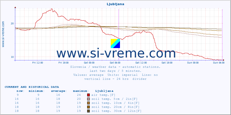  :: Ljubljana :: air temp. | humi- dity | wind dir. | wind speed | wind gusts | air pressure | precipi- tation | sun strength | soil temp. 5cm / 2in | soil temp. 10cm / 4in | soil temp. 20cm / 8in | soil temp. 30cm / 12in | soil temp. 50cm / 20in :: last two days / 5 minutes.