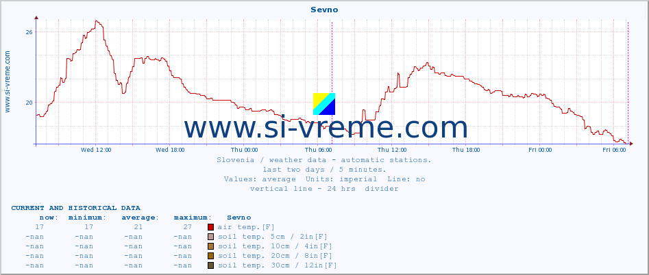  :: Sevno :: air temp. | humi- dity | wind dir. | wind speed | wind gusts | air pressure | precipi- tation | sun strength | soil temp. 5cm / 2in | soil temp. 10cm / 4in | soil temp. 20cm / 8in | soil temp. 30cm / 12in | soil temp. 50cm / 20in :: last two days / 5 minutes.