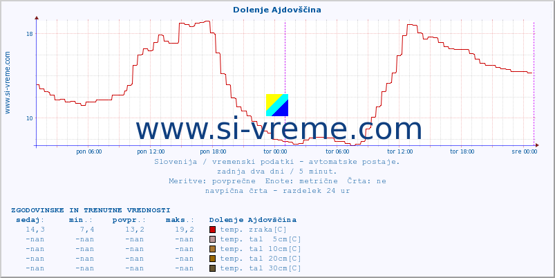 POVPREČJE :: Dolenje Ajdovščina :: temp. zraka | vlaga | smer vetra | hitrost vetra | sunki vetra | tlak | padavine | sonce | temp. tal  5cm | temp. tal 10cm | temp. tal 20cm | temp. tal 30cm | temp. tal 50cm :: zadnja dva dni / 5 minut.