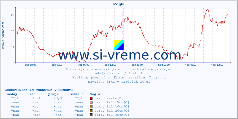 POVPREČJE :: Rogla :: temp. zraka | vlaga | smer vetra | hitrost vetra | sunki vetra | tlak | padavine | sonce | temp. tal  5cm | temp. tal 10cm | temp. tal 20cm | temp. tal 30cm | temp. tal 50cm :: zadnja dva dni / 5 minut.