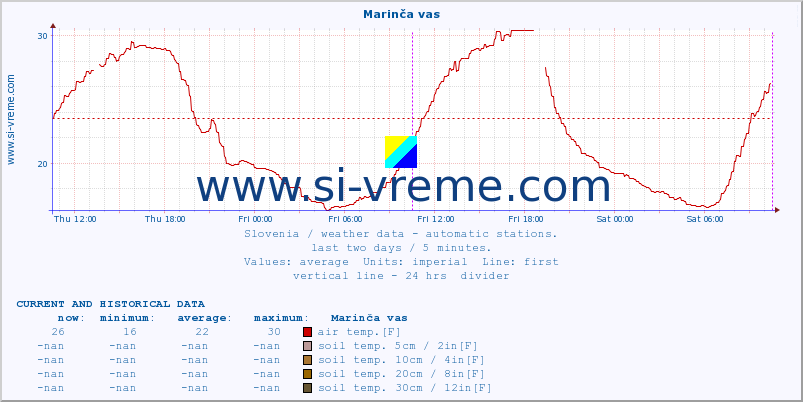  :: Marinča vas :: air temp. | humi- dity | wind dir. | wind speed | wind gusts | air pressure | precipi- tation | sun strength | soil temp. 5cm / 2in | soil temp. 10cm / 4in | soil temp. 20cm / 8in | soil temp. 30cm / 12in | soil temp. 50cm / 20in :: last two days / 5 minutes.