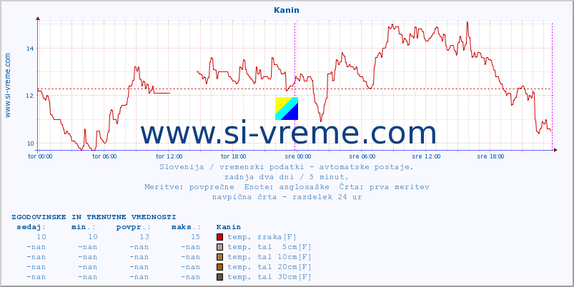 POVPREČJE :: Kanin :: temp. zraka | vlaga | smer vetra | hitrost vetra | sunki vetra | tlak | padavine | sonce | temp. tal  5cm | temp. tal 10cm | temp. tal 20cm | temp. tal 30cm | temp. tal 50cm :: zadnja dva dni / 5 minut.