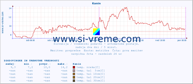 POVPREČJE :: Kanin :: temp. zraka | vlaga | smer vetra | hitrost vetra | sunki vetra | tlak | padavine | sonce | temp. tal  5cm | temp. tal 10cm | temp. tal 20cm | temp. tal 30cm | temp. tal 50cm :: zadnja dva dni / 5 minut.