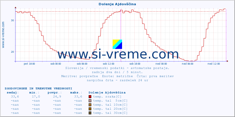 POVPREČJE :: Dolenje Ajdovščina :: temp. zraka | vlaga | smer vetra | hitrost vetra | sunki vetra | tlak | padavine | sonce | temp. tal  5cm | temp. tal 10cm | temp. tal 20cm | temp. tal 30cm | temp. tal 50cm :: zadnja dva dni / 5 minut.