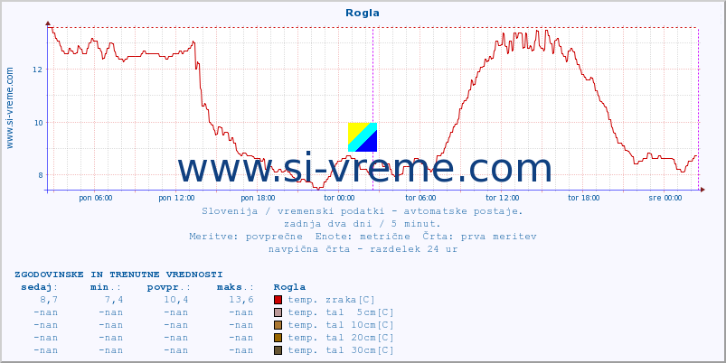 POVPREČJE :: Rogla :: temp. zraka | vlaga | smer vetra | hitrost vetra | sunki vetra | tlak | padavine | sonce | temp. tal  5cm | temp. tal 10cm | temp. tal 20cm | temp. tal 30cm | temp. tal 50cm :: zadnja dva dni / 5 minut.