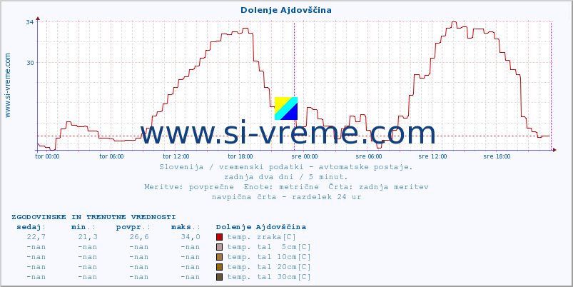 POVPREČJE :: Dolenje Ajdovščina :: temp. zraka | vlaga | smer vetra | hitrost vetra | sunki vetra | tlak | padavine | sonce | temp. tal  5cm | temp. tal 10cm | temp. tal 20cm | temp. tal 30cm | temp. tal 50cm :: zadnja dva dni / 5 minut.