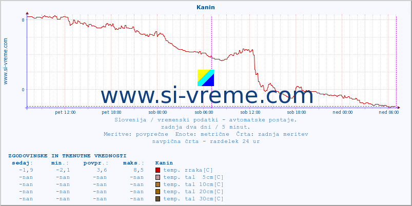 POVPREČJE :: Kanin :: temp. zraka | vlaga | smer vetra | hitrost vetra | sunki vetra | tlak | padavine | sonce | temp. tal  5cm | temp. tal 10cm | temp. tal 20cm | temp. tal 30cm | temp. tal 50cm :: zadnja dva dni / 5 minut.