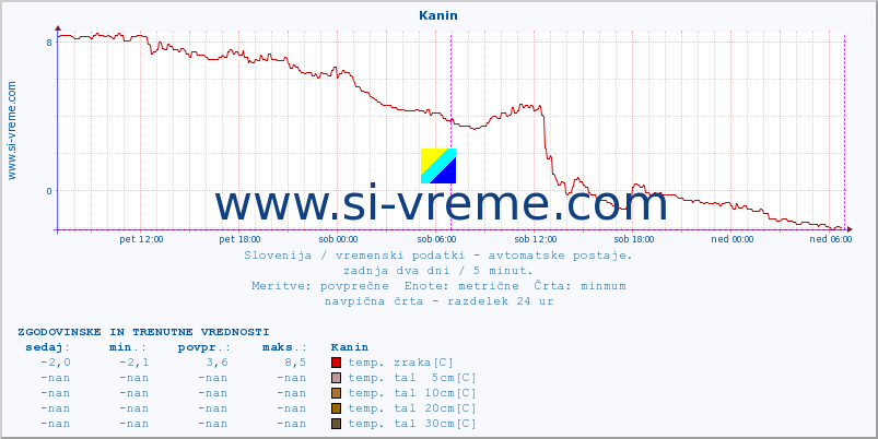 POVPREČJE :: Kanin :: temp. zraka | vlaga | smer vetra | hitrost vetra | sunki vetra | tlak | padavine | sonce | temp. tal  5cm | temp. tal 10cm | temp. tal 20cm | temp. tal 30cm | temp. tal 50cm :: zadnja dva dni / 5 minut.