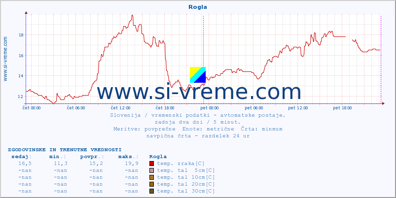 POVPREČJE :: Rogla :: temp. zraka | vlaga | smer vetra | hitrost vetra | sunki vetra | tlak | padavine | sonce | temp. tal  5cm | temp. tal 10cm | temp. tal 20cm | temp. tal 30cm | temp. tal 50cm :: zadnja dva dni / 5 minut.