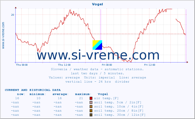  :: Vogel :: air temp. | humi- dity | wind dir. | wind speed | wind gusts | air pressure | precipi- tation | sun strength | soil temp. 5cm / 2in | soil temp. 10cm / 4in | soil temp. 20cm / 8in | soil temp. 30cm / 12in | soil temp. 50cm / 20in :: last two days / 5 minutes.