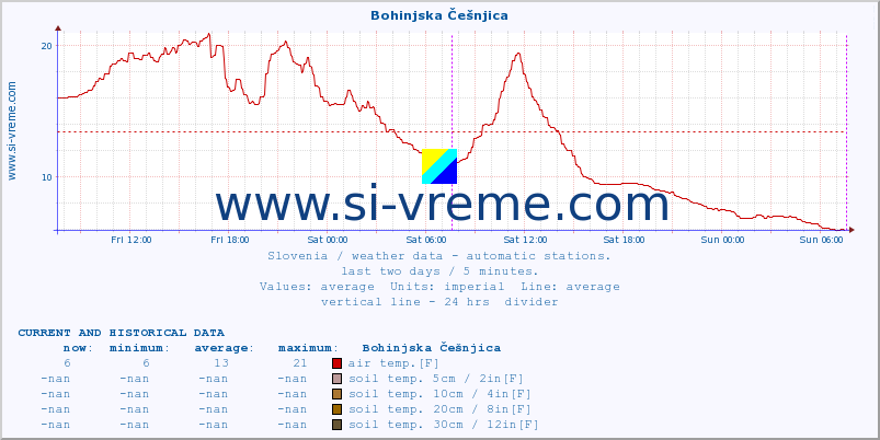  :: Bohinjska Češnjica :: air temp. | humi- dity | wind dir. | wind speed | wind gusts | air pressure | precipi- tation | sun strength | soil temp. 5cm / 2in | soil temp. 10cm / 4in | soil temp. 20cm / 8in | soil temp. 30cm / 12in | soil temp. 50cm / 20in :: last two days / 5 minutes.