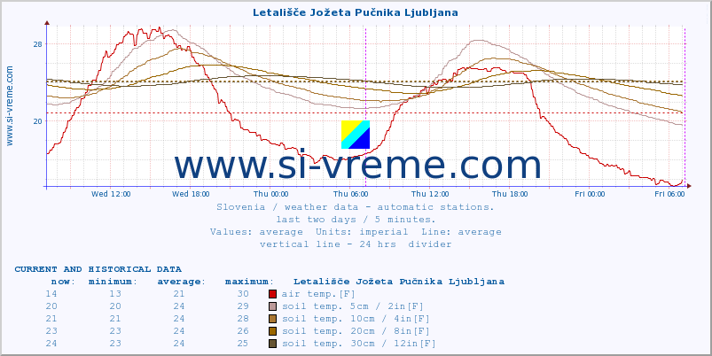  :: Letališče Jožeta Pučnika Ljubljana :: air temp. | humi- dity | wind dir. | wind speed | wind gusts | air pressure | precipi- tation | sun strength | soil temp. 5cm / 2in | soil temp. 10cm / 4in | soil temp. 20cm / 8in | soil temp. 30cm / 12in | soil temp. 50cm / 20in :: last two days / 5 minutes.