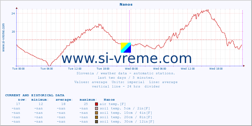  :: Nanos :: air temp. | humi- dity | wind dir. | wind speed | wind gusts | air pressure | precipi- tation | sun strength | soil temp. 5cm / 2in | soil temp. 10cm / 4in | soil temp. 20cm / 8in | soil temp. 30cm / 12in | soil temp. 50cm / 20in :: last two days / 5 minutes.