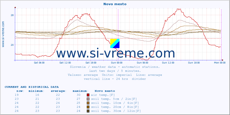  :: Novo mesto :: air temp. | humi- dity | wind dir. | wind speed | wind gusts | air pressure | precipi- tation | sun strength | soil temp. 5cm / 2in | soil temp. 10cm / 4in | soil temp. 20cm / 8in | soil temp. 30cm / 12in | soil temp. 50cm / 20in :: last two days / 5 minutes.