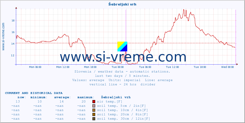  :: Šebreljski vrh :: air temp. | humi- dity | wind dir. | wind speed | wind gusts | air pressure | precipi- tation | sun strength | soil temp. 5cm / 2in | soil temp. 10cm / 4in | soil temp. 20cm / 8in | soil temp. 30cm / 12in | soil temp. 50cm / 20in :: last two days / 5 minutes.