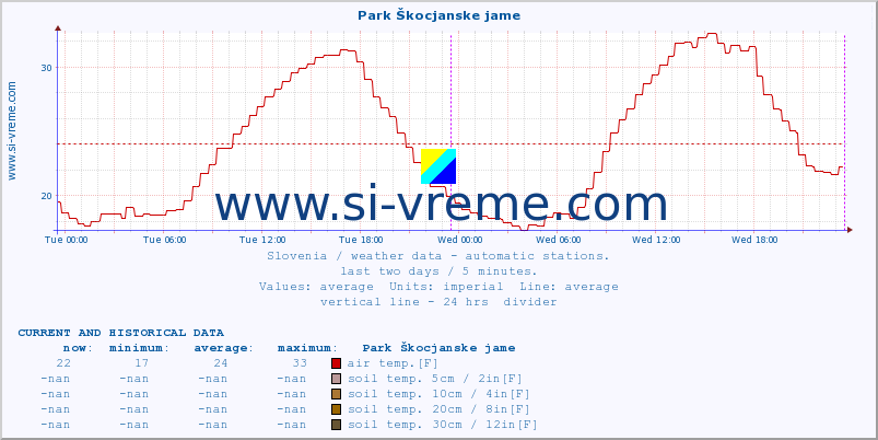  :: Park Škocjanske jame :: air temp. | humi- dity | wind dir. | wind speed | wind gusts | air pressure | precipi- tation | sun strength | soil temp. 5cm / 2in | soil temp. 10cm / 4in | soil temp. 20cm / 8in | soil temp. 30cm / 12in | soil temp. 50cm / 20in :: last two days / 5 minutes.