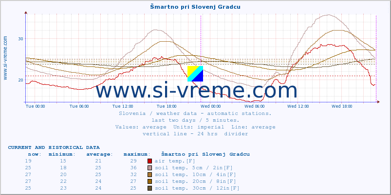  :: Šmartno pri Slovenj Gradcu :: air temp. | humi- dity | wind dir. | wind speed | wind gusts | air pressure | precipi- tation | sun strength | soil temp. 5cm / 2in | soil temp. 10cm / 4in | soil temp. 20cm / 8in | soil temp. 30cm / 12in | soil temp. 50cm / 20in :: last two days / 5 minutes.