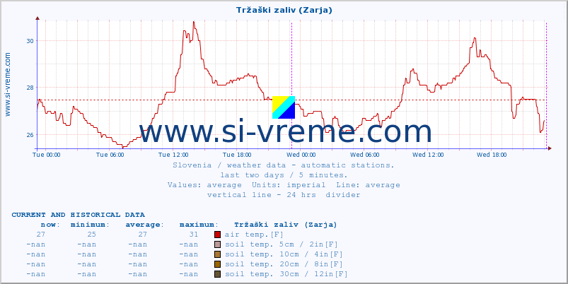  :: Tržaški zaliv (Zarja) :: air temp. | humi- dity | wind dir. | wind speed | wind gusts | air pressure | precipi- tation | sun strength | soil temp. 5cm / 2in | soil temp. 10cm / 4in | soil temp. 20cm / 8in | soil temp. 30cm / 12in | soil temp. 50cm / 20in :: last two days / 5 minutes.