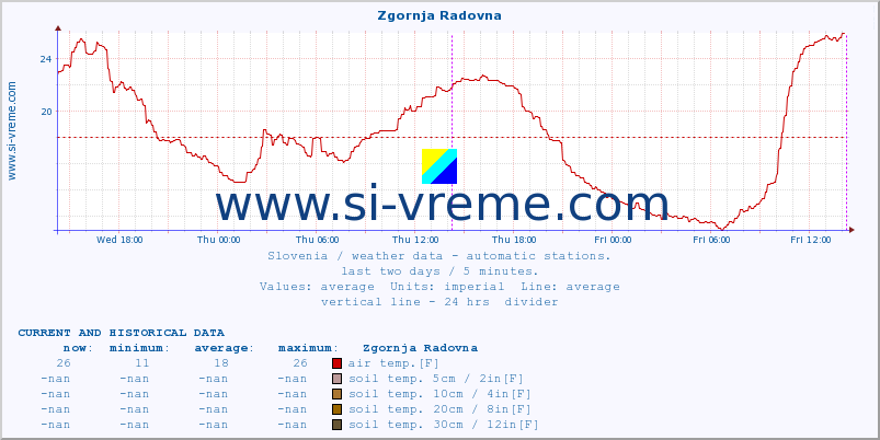  :: Zgornja Radovna :: air temp. | humi- dity | wind dir. | wind speed | wind gusts | air pressure | precipi- tation | sun strength | soil temp. 5cm / 2in | soil temp. 10cm / 4in | soil temp. 20cm / 8in | soil temp. 30cm / 12in | soil temp. 50cm / 20in :: last two days / 5 minutes.