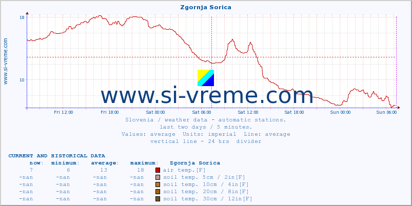  :: Zgornja Sorica :: air temp. | humi- dity | wind dir. | wind speed | wind gusts | air pressure | precipi- tation | sun strength | soil temp. 5cm / 2in | soil temp. 10cm / 4in | soil temp. 20cm / 8in | soil temp. 30cm / 12in | soil temp. 50cm / 20in :: last two days / 5 minutes.